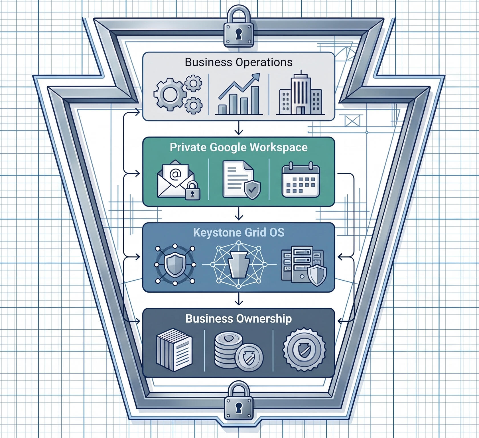 Workflow Design **Business** ↓ **Private Workspace** ↓ **Keystone Grid OS** ↓ **Business Ownership**