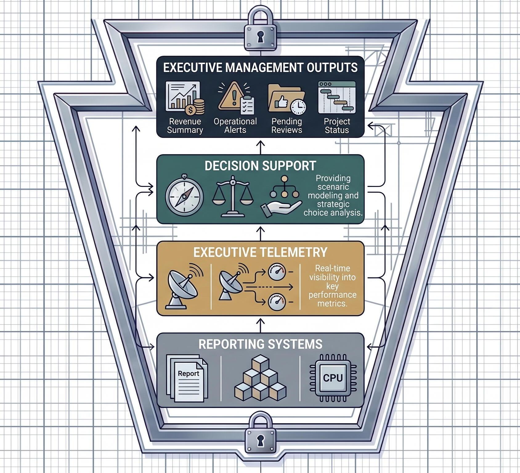 Workflow Design **Operations** ↓ **Reporting** ↓ **Insights** ↓ **Decisions**